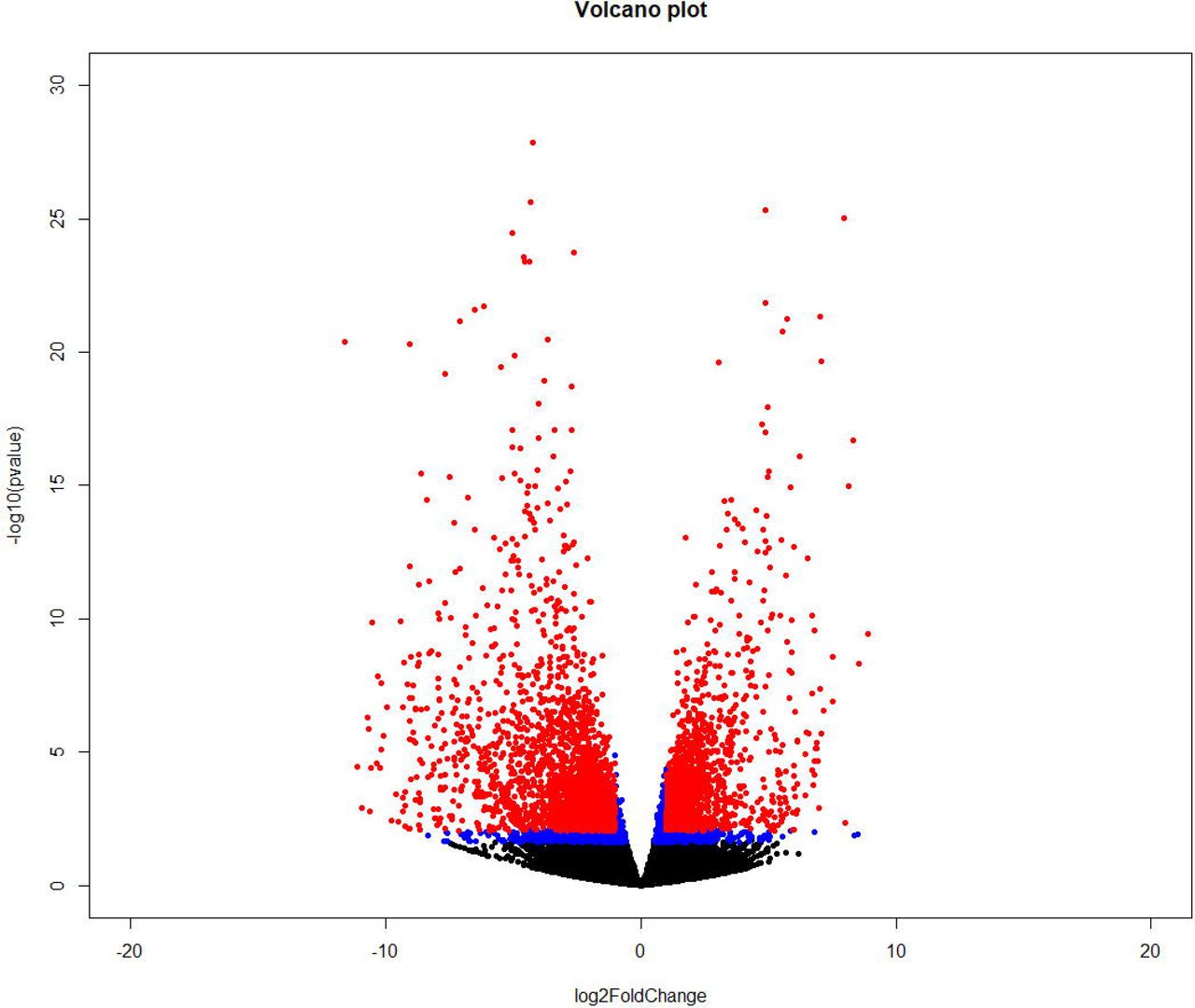 RNASeq as a tool to understand dysregulation of potential biomarkers in HNSC