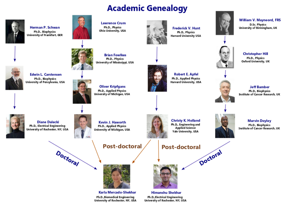 chemistry phd genealogy